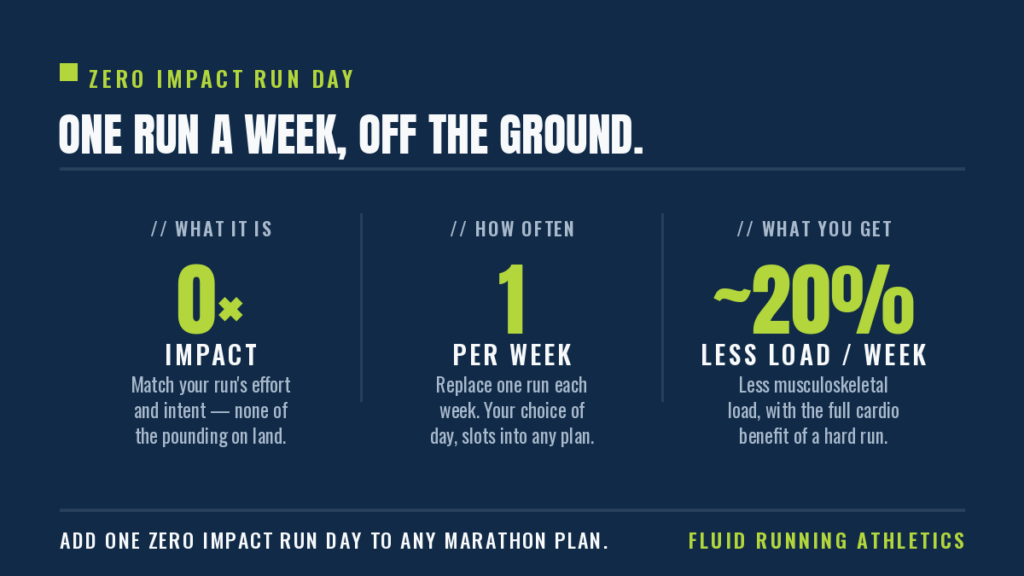 Zero Impact Run Day stat card